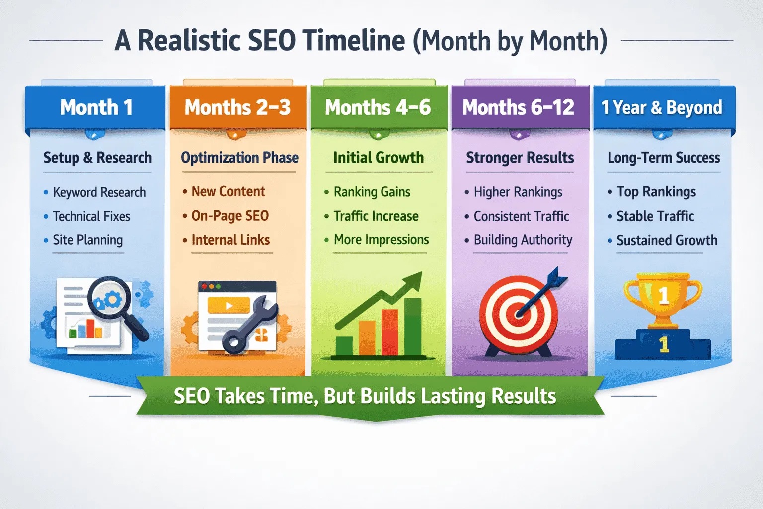 A Realistic SEO Timeline