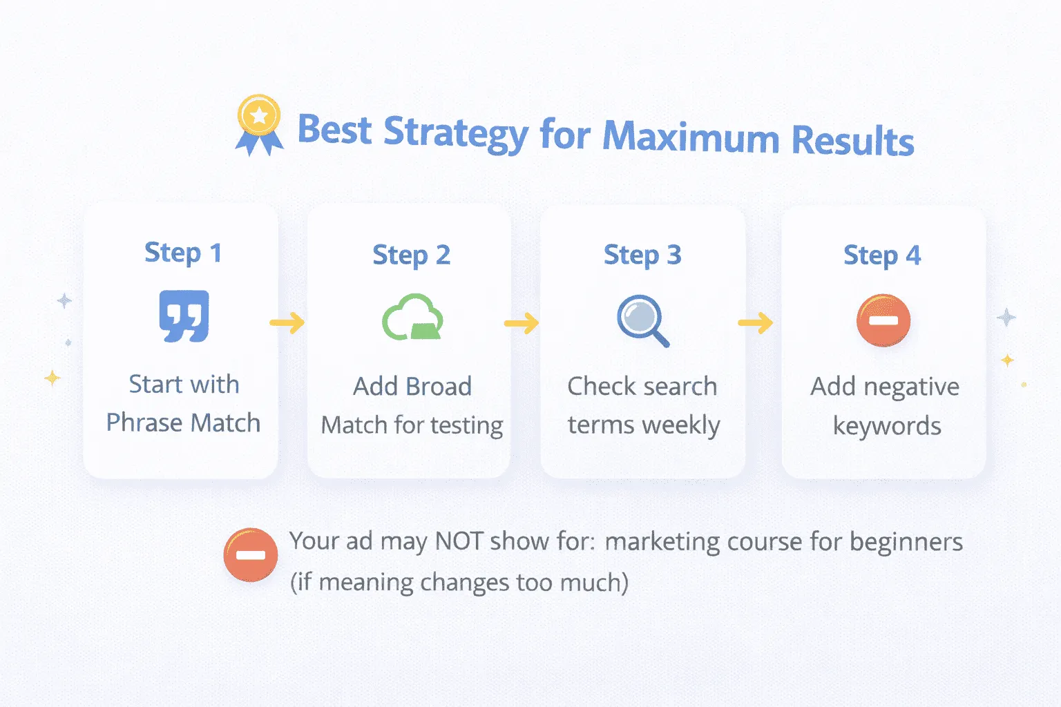 Best Strategy for Maximum Results