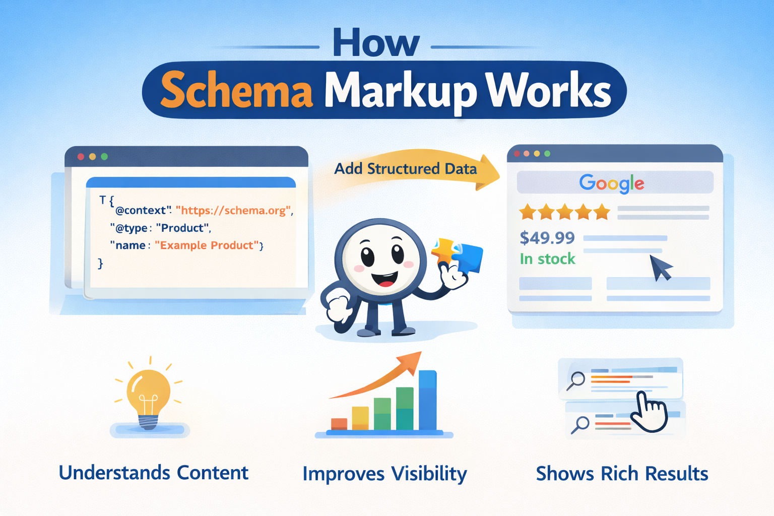 How Schema Markup Works