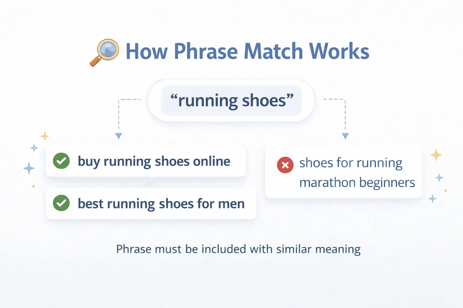 How Phrase Match Works