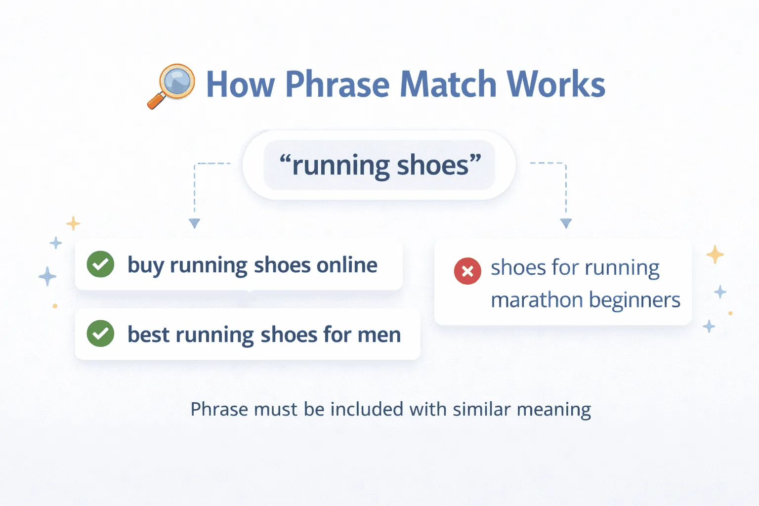 How Phrase Match Works
