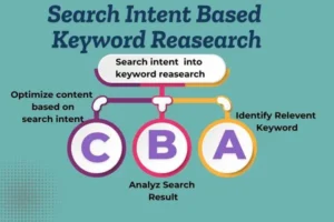 how to do keyword research